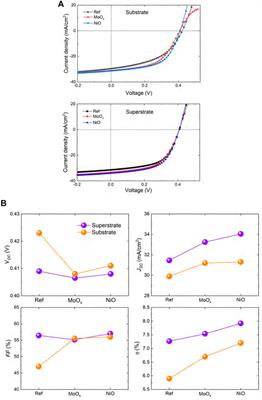 Routes to increase performance for antimony selenide solar cells using inorganic hole transport layers